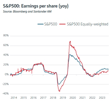 S&P500: Earnings per share (yoy)