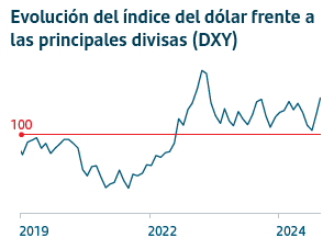 Evolución del índice del dólar frente a las principales divisas (DXY)