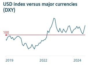 USD index versus major currencies (DXY)