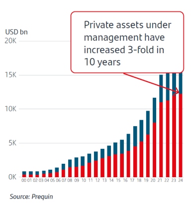 Private assets under management have increased 3-fold in 10 years